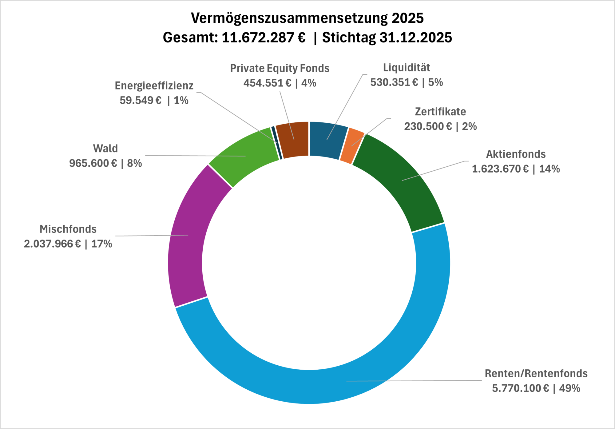 Kreisdiagramm: zeigt die Vermögenszusammensetzung der BMH für das Jahr 2025 (Stichtag 31.12.2025). Gesamtvermögen: 11.672.287 Euro. Dieses unterteilt sich in 8 Segmente unterschiedlicher Farbe und Größe. Das größte Segment sind 