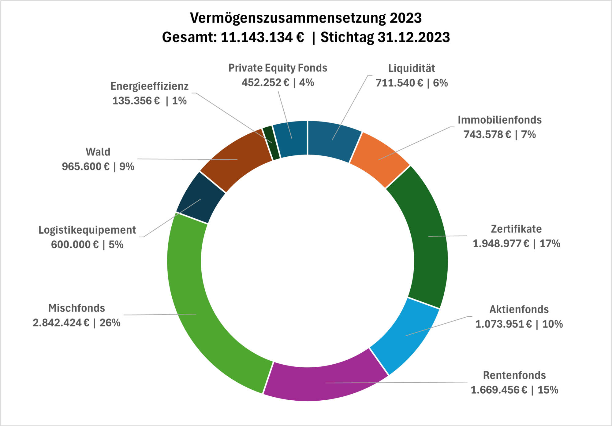 Kreisdiagramm: zeigt die Vermögenszusammensetzung der BMH für das Jahr 2023 (Stichtag 31.12.2023). Gesamtvermögen: 11.143.134 Euro. Dieses unterteilt sich in 10 Segmente unterschiedlicher Farbe und Größe. Das größte Segment sind