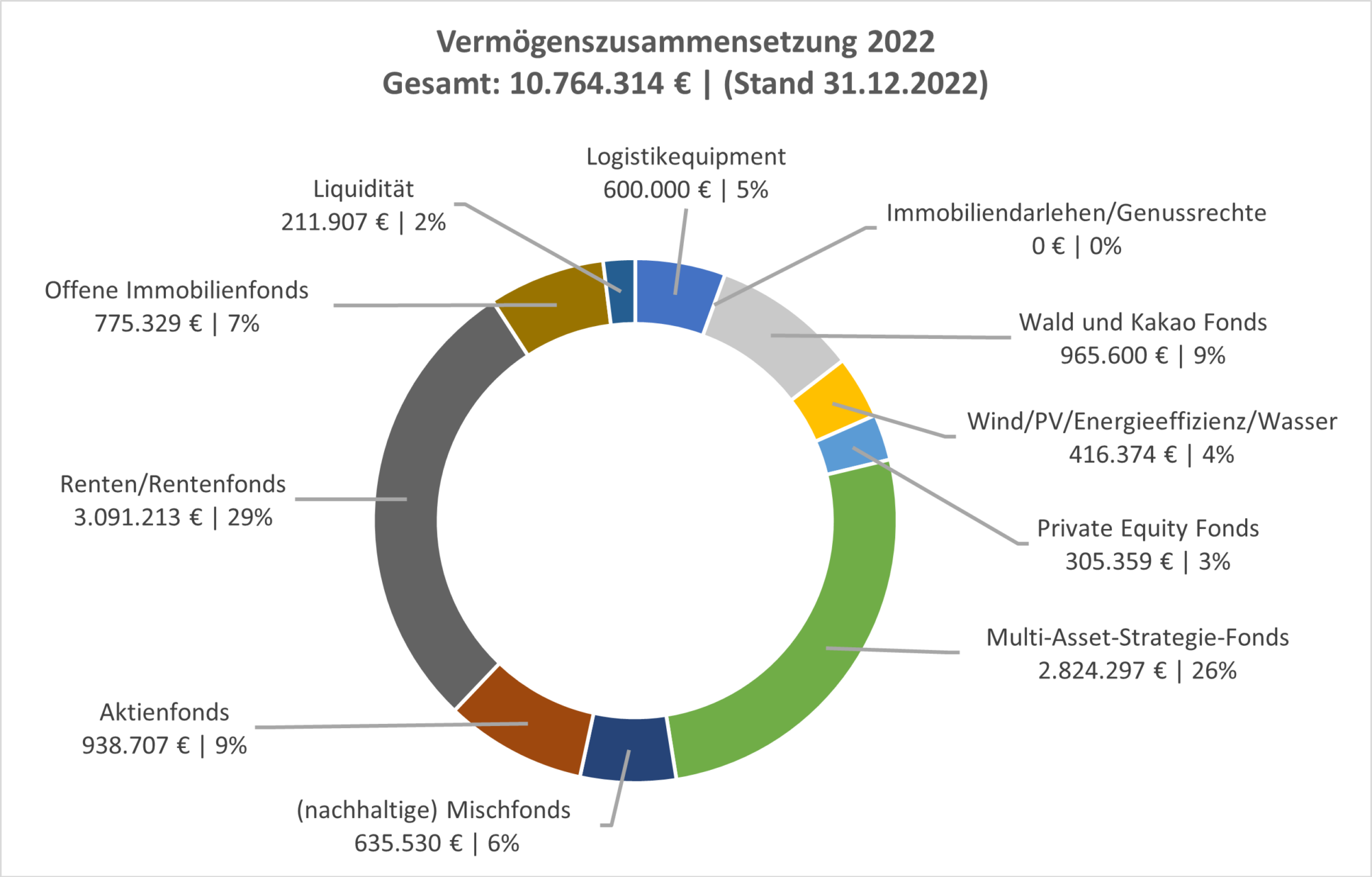 vermögen